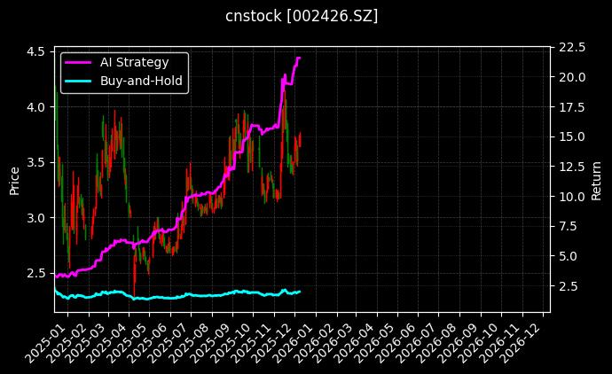胜利精密[002426.SZ]图表