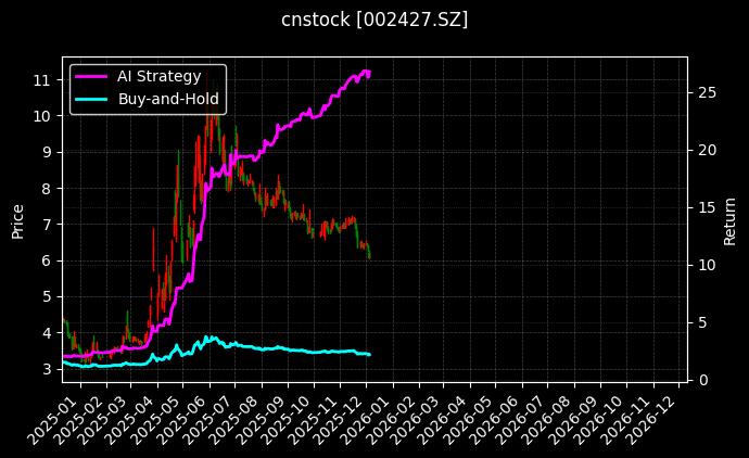 尤夫股份[002427.SZ]图表