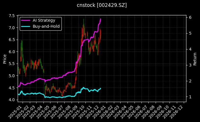 兆驰股份[002429.SZ]图表