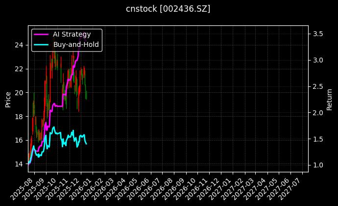 cnstock_002436.SZ_chart