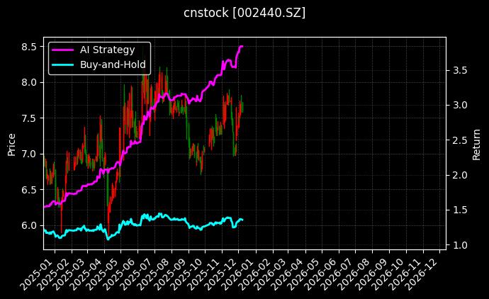 闰土股份[002440.SZ]图表