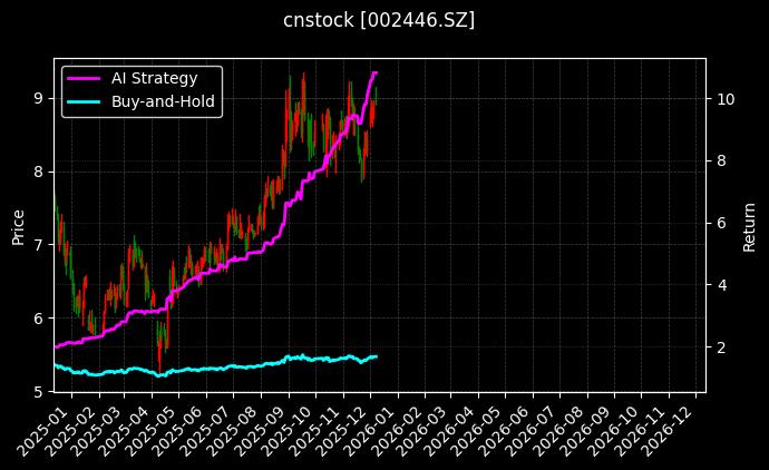 盛路通信[002446.SZ]图表