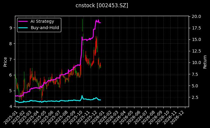 华软科技[002453.SZ]图表