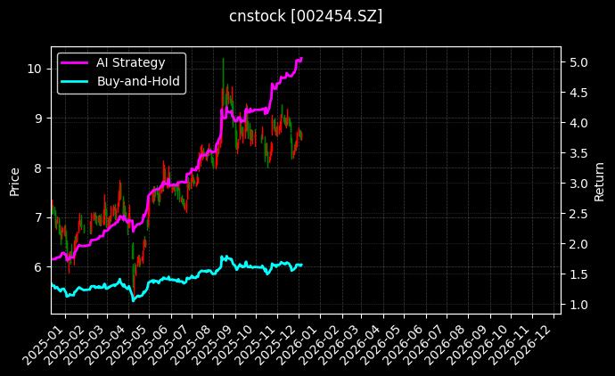 松芝股份[002454.SZ]图表