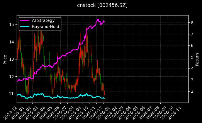 欧菲光[002456.SZ]图表