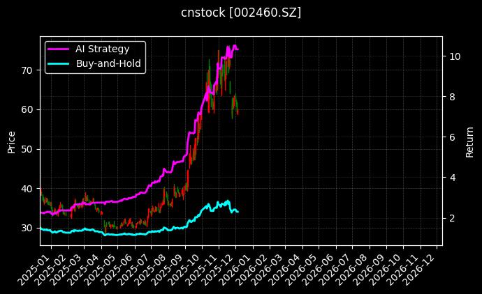 赣锋锂业[002460.SZ]图表