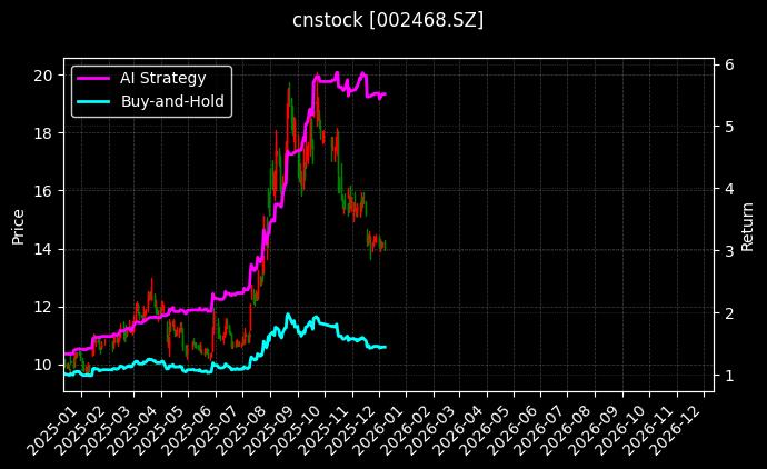 cnstock_002468.SZ_chart