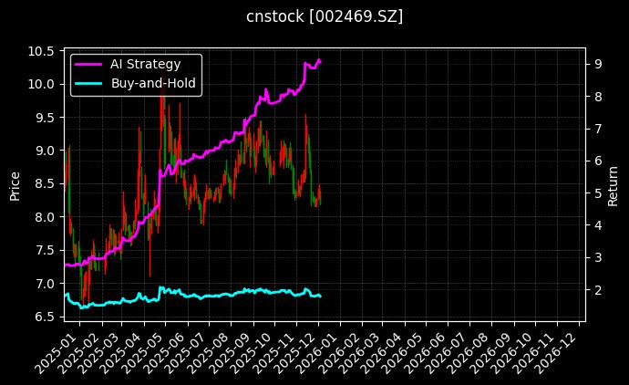 三维化学[002469.SZ]图表