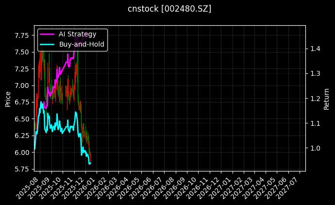 新筑股份[002480.SZ]图表