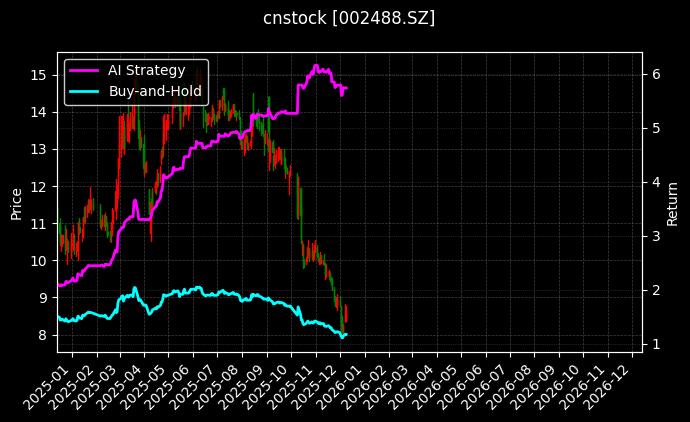 cnstock_002488.SZ_chart