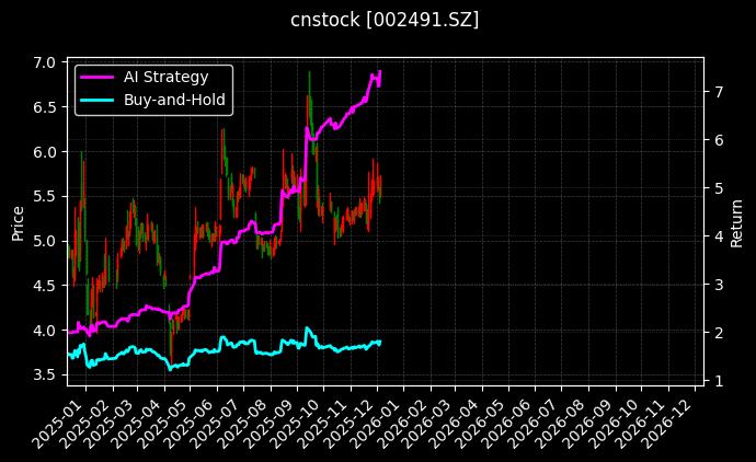 通鼎互联[002491.SZ]图表