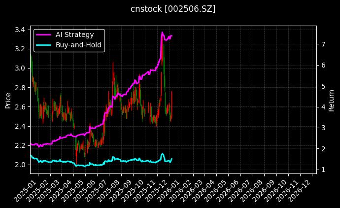 cnstock_002506.SZ_chart