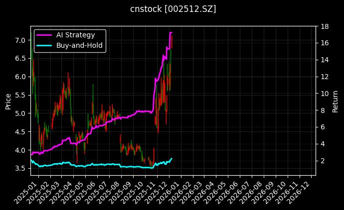 cnstock_002512.SZ_chart