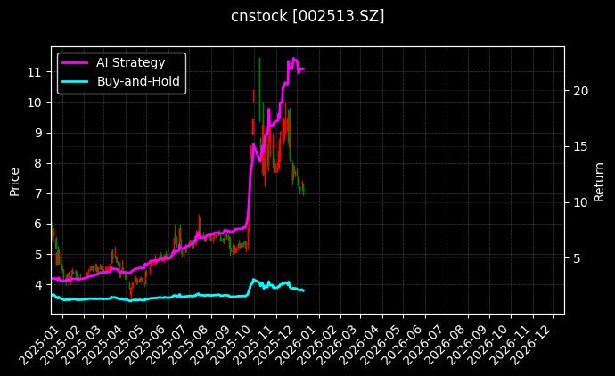 蓝丰生化[002513.SZ]图表