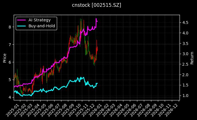 金字火腿[002515.SZ]图表