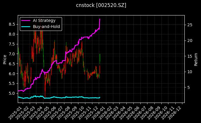 日发精机[002520.SZ]图表