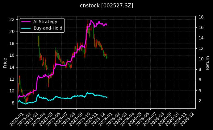 新时达[002527.SZ]图表