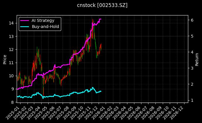 cnstock_002533.SZ_chart