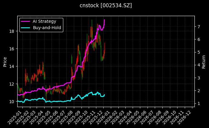 西子洁能[002534.SZ]图表