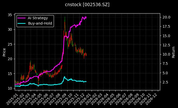 飞龙股份[002536.SZ]图表