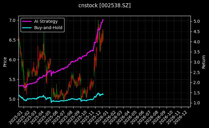 cnstock_002538.SZ_chart