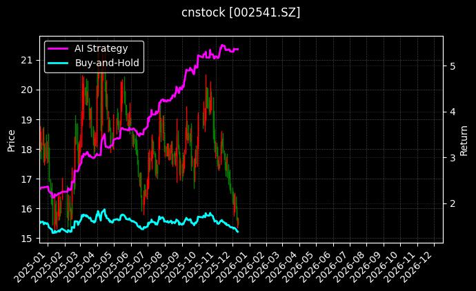 cnstock_002541.SZ_chart