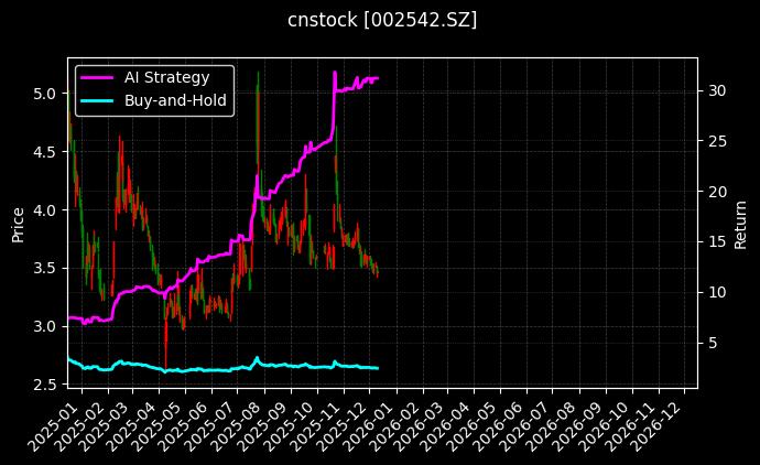 中化岩土[002542.SZ]图表