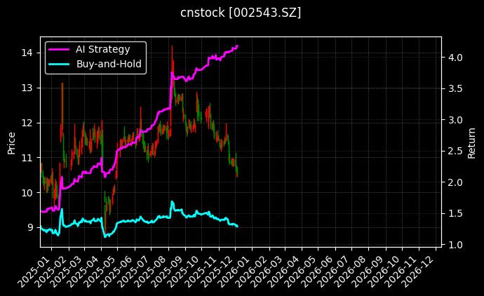 万和电气[002543.SZ]图表