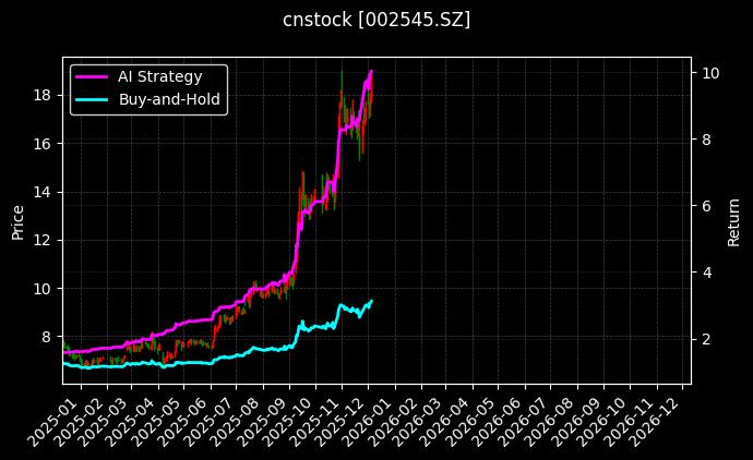 东方铁塔[002545.SZ]图表