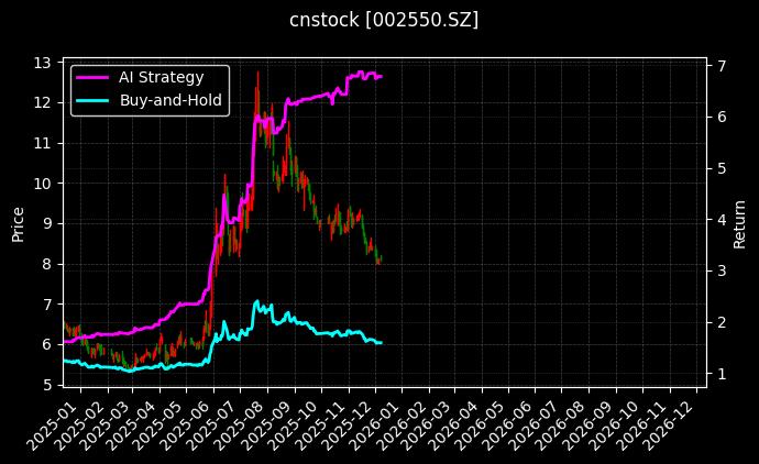千红制药[002550.SZ]图表