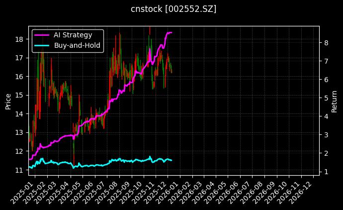宝鼎科技[002552.SZ]图表