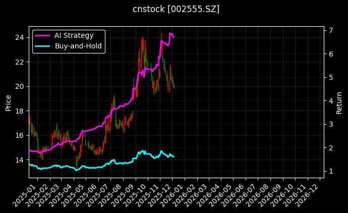 三七互娱[002555.SZ]图表