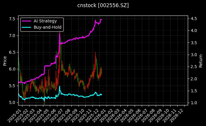辉隆股份[002556.SZ]图表