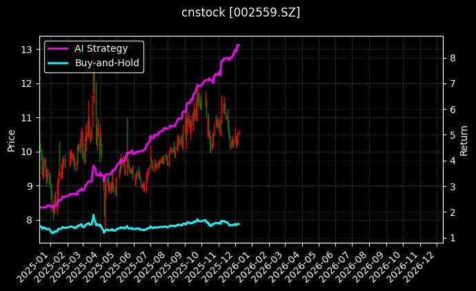 cnstock_002559.SZ_chart