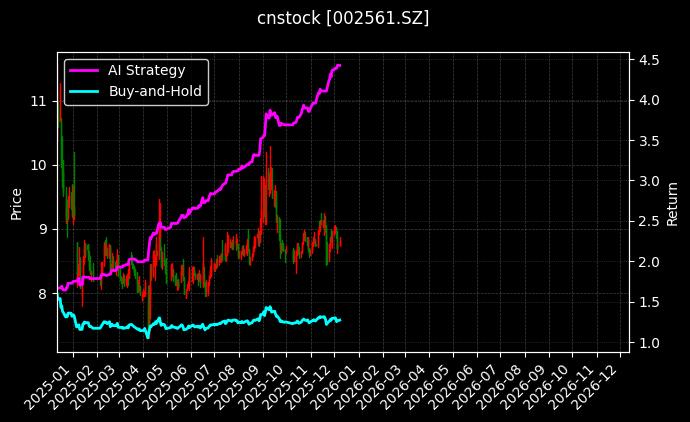 cnstock_002561.SZ_chart
