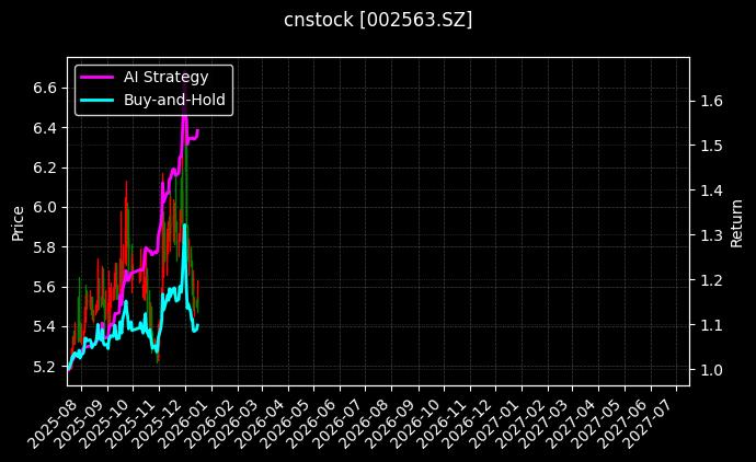 cnstock_002563.SZ_chart