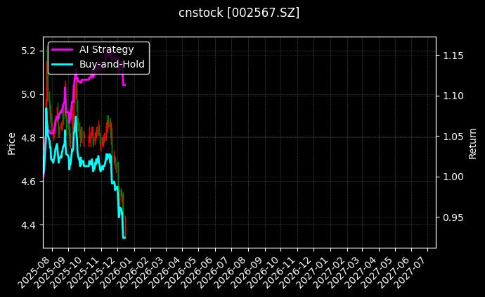 cnstock_002567.SZ_chart
