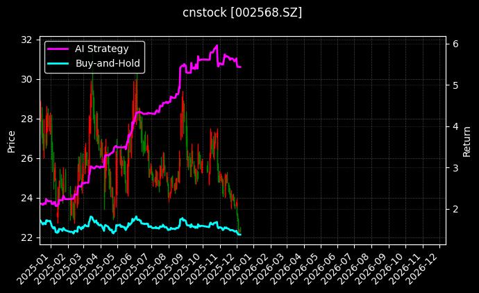 百润股份[002568.SZ]图表