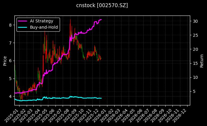 贝因美[002570.SZ]图表