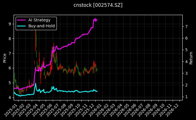 明牌珠宝[002574.SZ]图表