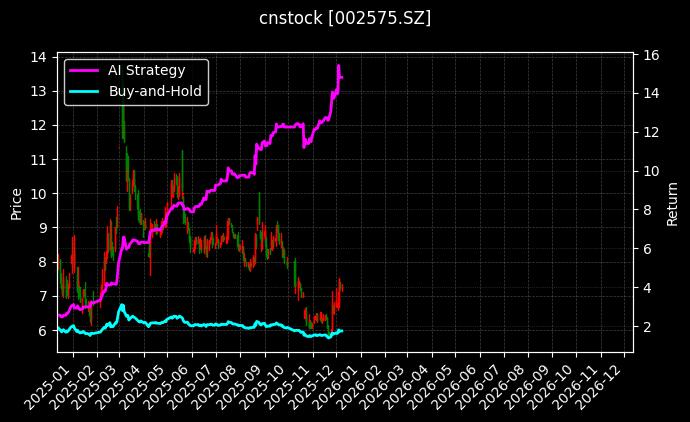 群兴玩具[002575.SZ]图表