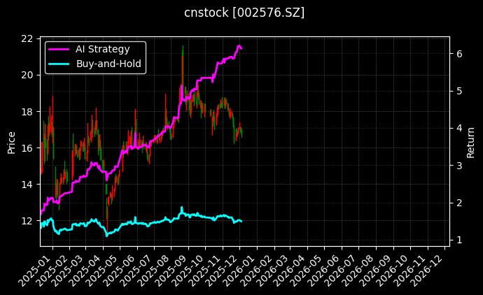 cnstock_002576.SZ_chart