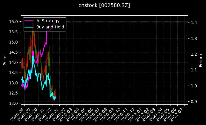cnstock_002580.SZ_chart