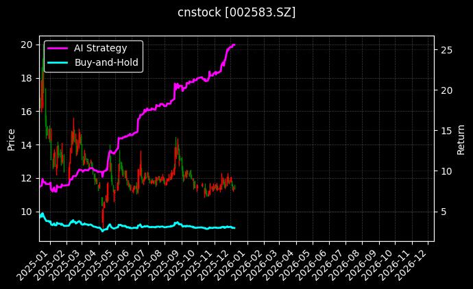 cnstock_002583.SZ_chart