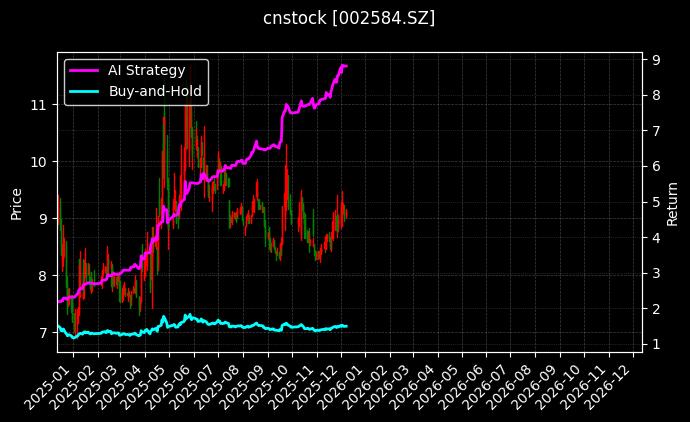 cnstock_002584.SZ_chart