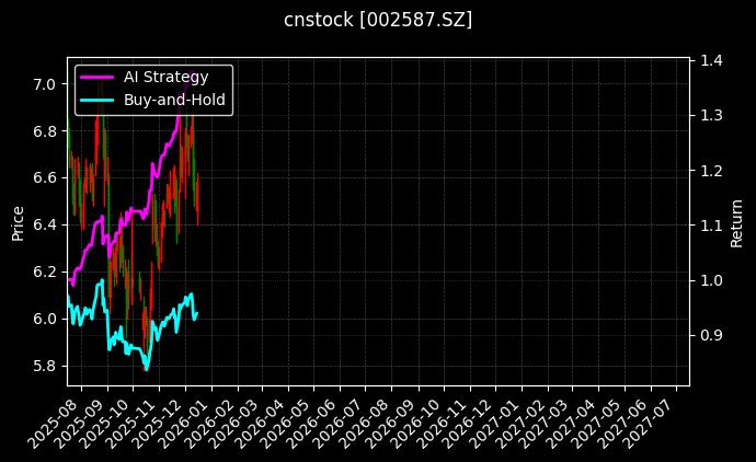 cnstock_002587.SZ_chart