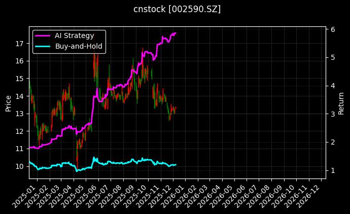 cnstock_002590.SZ_chart