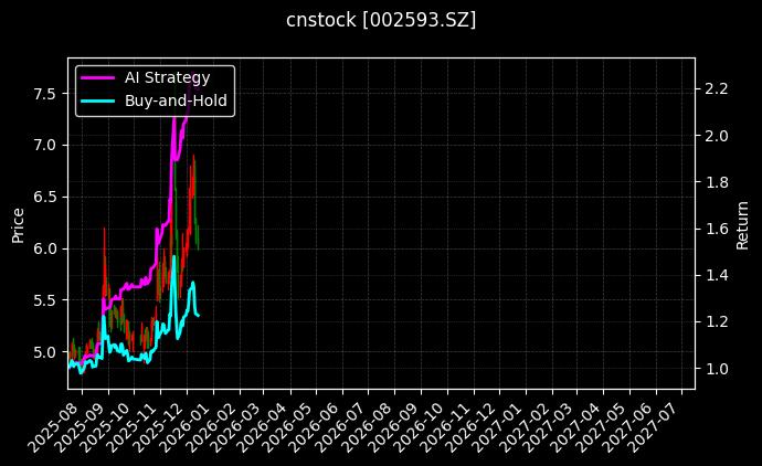 cnstock_002593.SZ_chart