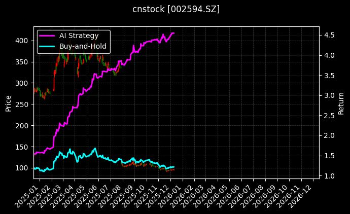 cnstock_002594.SZ_chart
