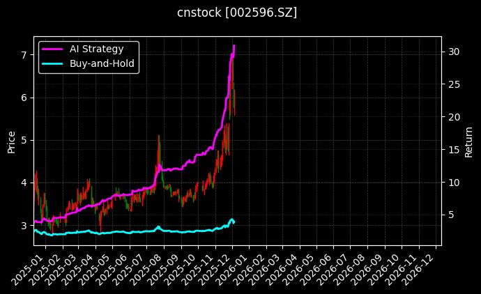 海南瑞泽[002596.SZ]图表